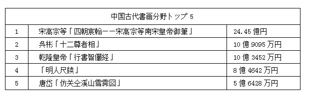 中國嘉德2017春季オークション　478億円で閉幕